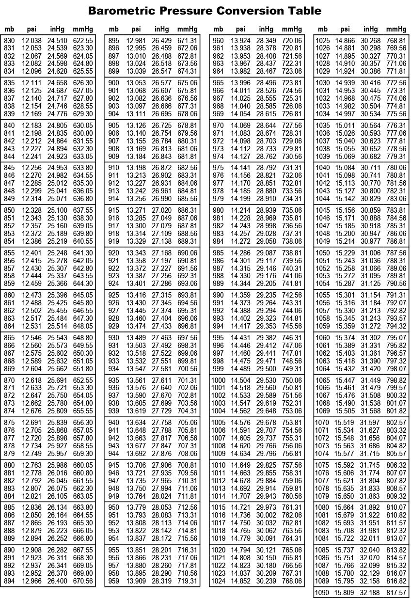 Barometric Pressure Conversion Table NovaLynx Corporation Pressure