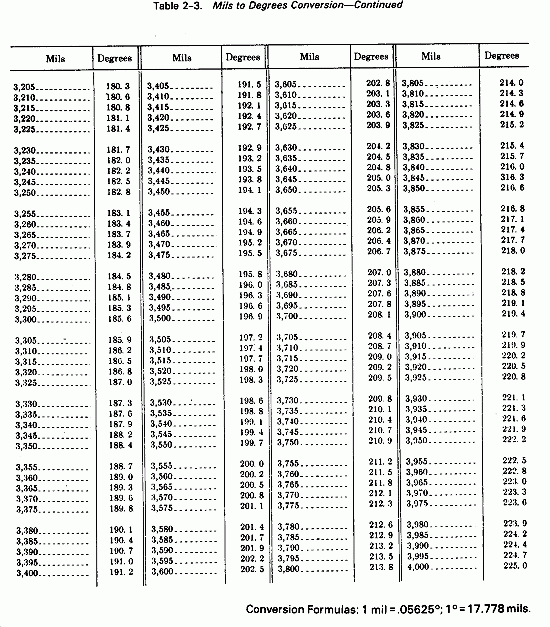 FM 6 16 3 Chptr 2 Meteorological Tables And Charts