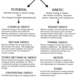 Potential And Kinetic Energy Worksheet Ignite Energy Alternative Energy
