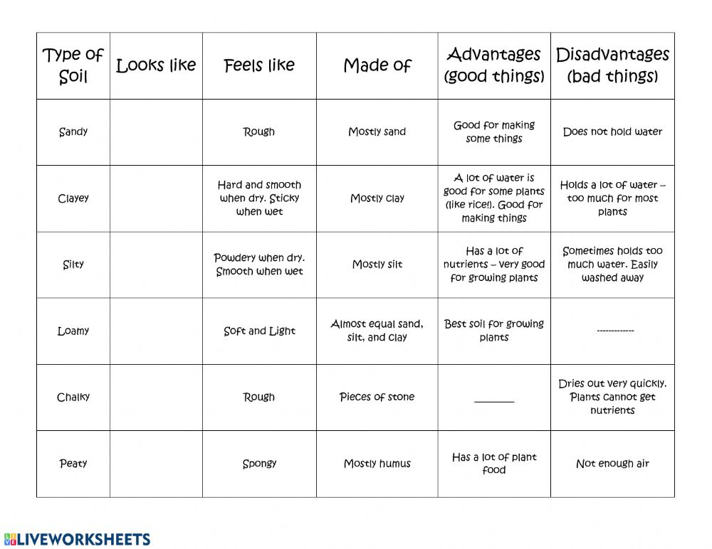 Types Of Soil Interactive Worksheet