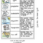 Water Cycle 5th Grade water cycle grade Wasserkreislauf 5 Klasse