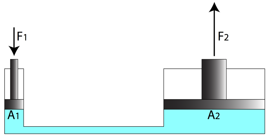 Pascal s Principle Fluids
