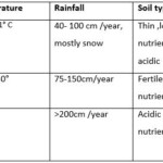 The Earth Ecosystem 7th Grade Worksheet Grade 7 Science